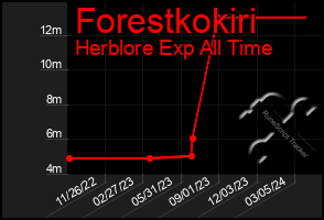 Total Graph of Forestkokiri