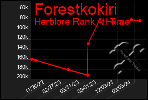 Total Graph of Forestkokiri