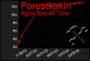 Total Graph of Forestkokiri