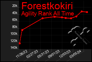 Total Graph of Forestkokiri