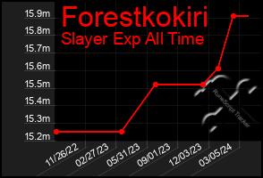 Total Graph of Forestkokiri