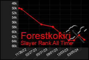 Total Graph of Forestkokiri