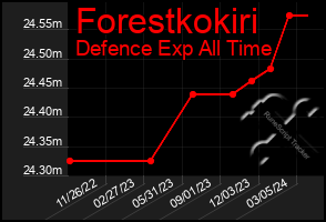 Total Graph of Forestkokiri