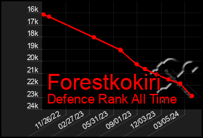 Total Graph of Forestkokiri