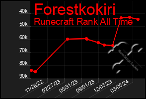 Total Graph of Forestkokiri