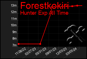 Total Graph of Forestkokiri