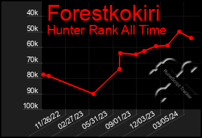 Total Graph of Forestkokiri