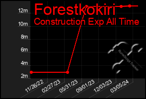 Total Graph of Forestkokiri