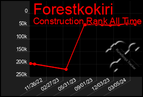 Total Graph of Forestkokiri