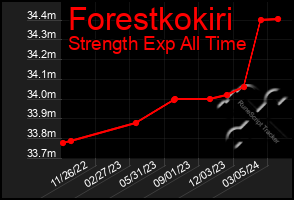 Total Graph of Forestkokiri