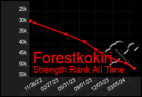 Total Graph of Forestkokiri