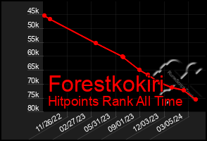 Total Graph of Forestkokiri