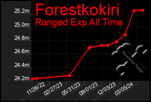 Total Graph of Forestkokiri