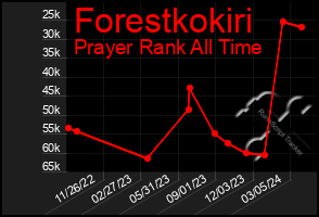 Total Graph of Forestkokiri