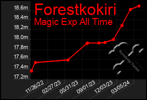 Total Graph of Forestkokiri