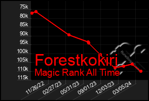 Total Graph of Forestkokiri