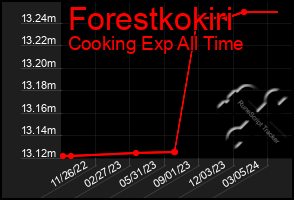 Total Graph of Forestkokiri