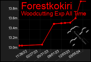 Total Graph of Forestkokiri