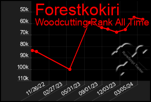 Total Graph of Forestkokiri