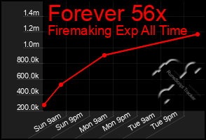 Total Graph of Forever 56x