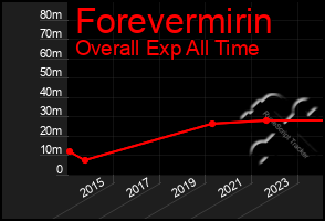 Total Graph of Forevermirin