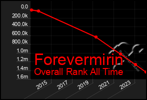 Total Graph of Forevermirin