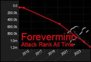 Total Graph of Forevermirin