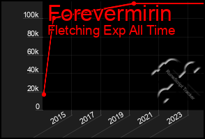 Total Graph of Forevermirin
