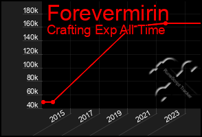 Total Graph of Forevermirin