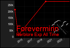 Total Graph of Forevermirin