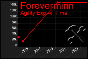 Total Graph of Forevermirin