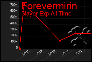 Total Graph of Forevermirin