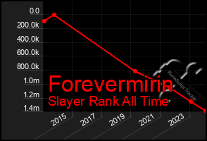 Total Graph of Forevermirin