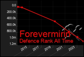 Total Graph of Forevermirin