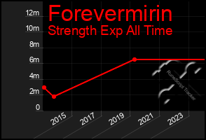 Total Graph of Forevermirin