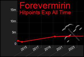 Total Graph of Forevermirin