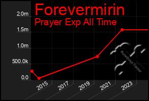 Total Graph of Forevermirin