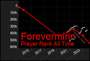 Total Graph of Forevermirin