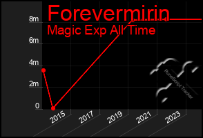 Total Graph of Forevermirin