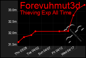 Total Graph of Forevuhmut3d