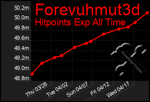 Total Graph of Forevuhmut3d