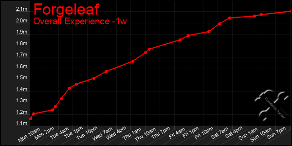 1 Week Graph of Forgeleaf