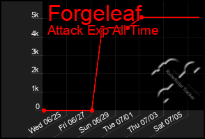 Total Graph of Forgeleaf