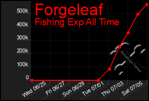 Total Graph of Forgeleaf