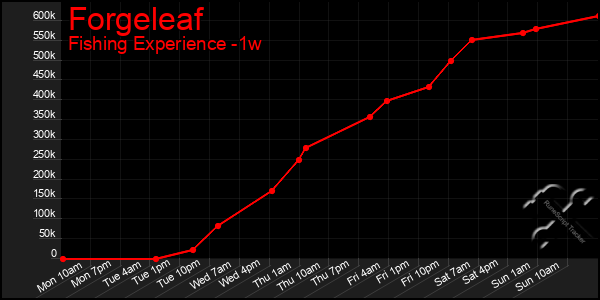Last 7 Days Graph of Forgeleaf