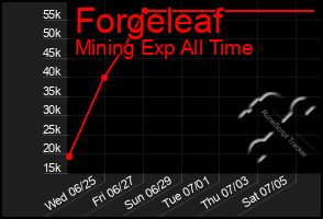 Total Graph of Forgeleaf