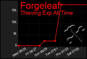Total Graph of Forgeleaf