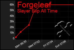 Total Graph of Forgeleaf