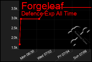 Total Graph of Forgeleaf