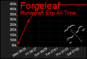 Total Graph of Forgeleaf